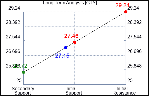 GTY Long Term Analysis for February 9 2024