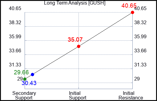 GUSH Long Term Analysis for February 9 2024
