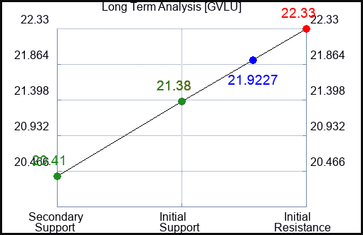 GVLU Long Term Analysis for February 9 2024