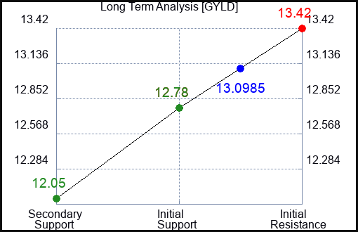 GYLD Long Term Analysis for February 9 2024 GYLD Long Term Analysis for February 9 2024