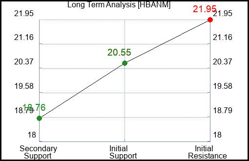 HBANM Long Term Analysis for February 9 2024