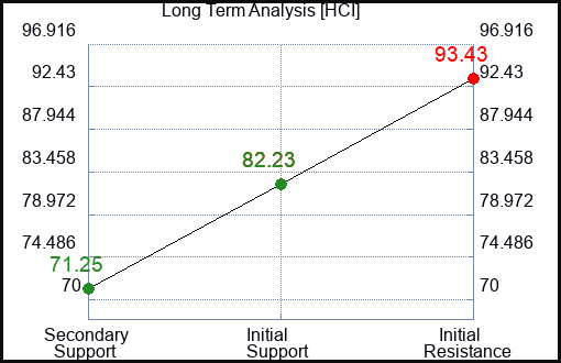 HCI Long Term Analysis for February 10 2024