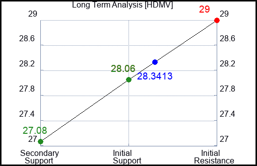 HDMV Long Term Analysis for February 10 2024