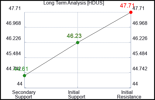 HDUS Long Term Analysis for February 10 2024