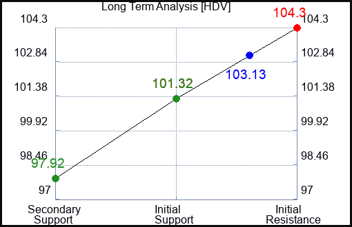 HDV Long Term Analysis for February 10 2024