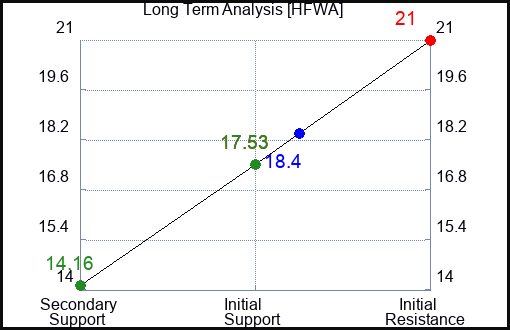 HFWA Long Term Analysis for February 10 2024
