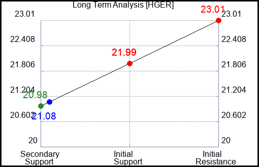 HGER Long Term Analysis for February 10 2024 HGER Long Term Analysis for February 10 2024