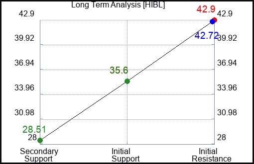 HIBL Long Term Analysis for February 10 2024