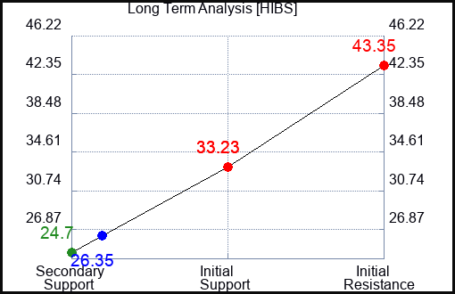 HIBS Long Term Analysis for February 10 2024