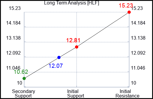HLF Long Term Analysis for February 10 2024