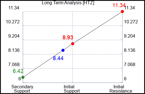 HTZ Long Term Analysis for February 10 2024