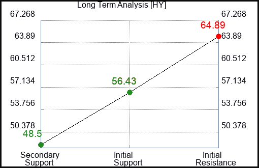 HY Long Term Analysis for February 10 2024