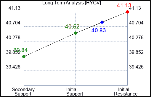 HYGV Long Term Analysis for February 10 2024