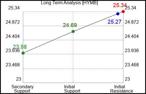 HYMB Long Term Analysis for February 10 2024