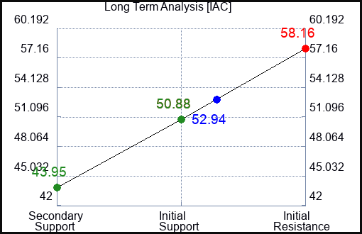 IAC Long Term Analysis for February 10 2024