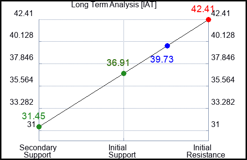 IAT Long Term Analysis for February 10 2024
