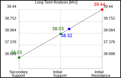 IAU Long Term Analysis for February 10 2024