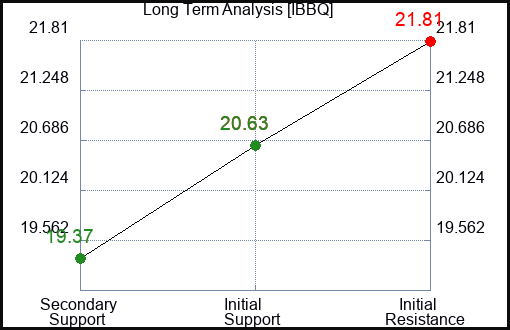 IBBQ Long Term Analysis for February 10 2024