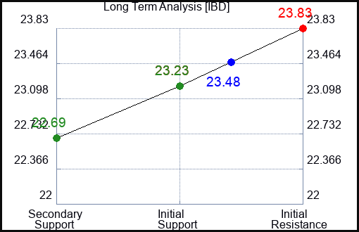 IBD Long Term Analysis for February 10 2024