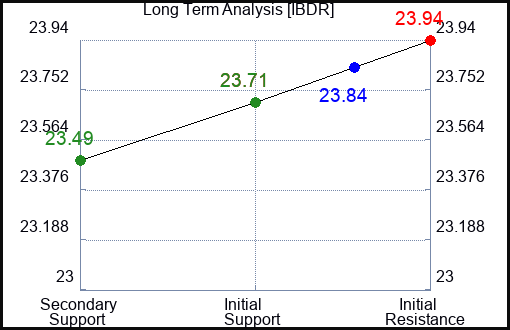 IBDR Long Term Analysis for February 10 2024