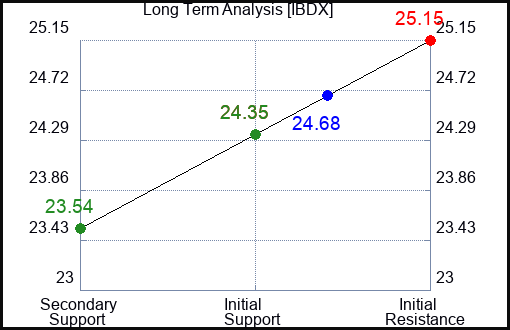 IBDX Long Term Analysis for February 10 2024