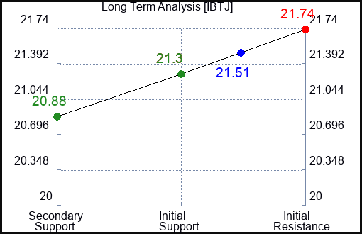 IBTJ Long Term Analysis for February 10 2024