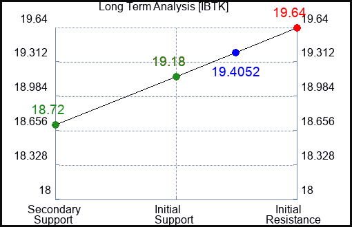 IBTK Long Term Analysis for February 10 2024