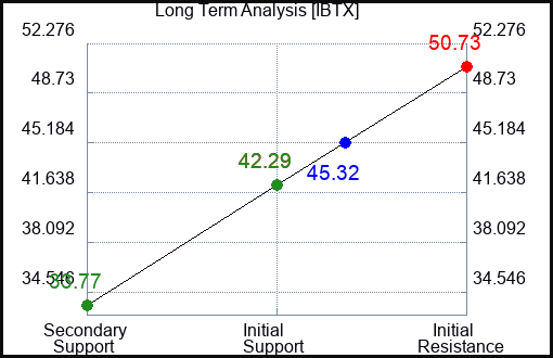 IBTX Long Term Analysis for February 10 2024