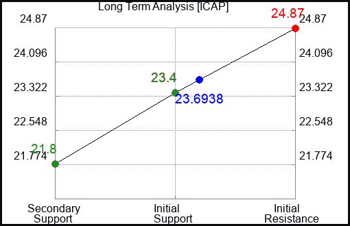 ICAP Long Term Analysis for February 10 2024