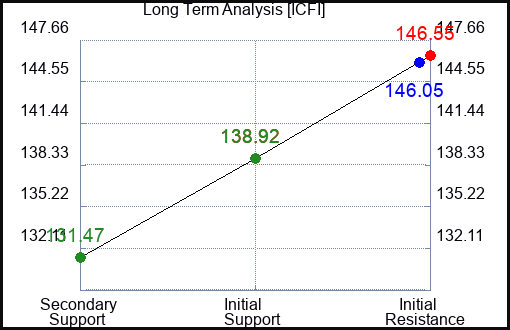 ICFI Long Term Analysis for February 10 2024