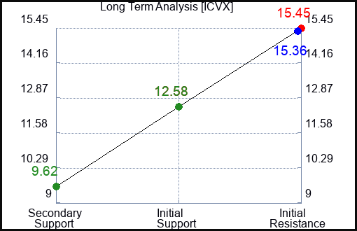 ICVX Long Term Analysis for February 10 2024 ICVX Long Term Analysis for February 10 2024