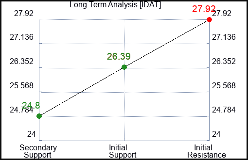 IDAT Long Term Analysis for February 10 2024