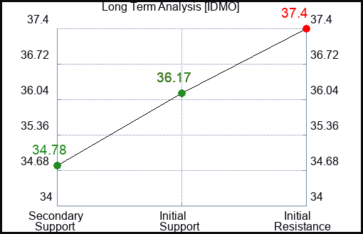 IDMO Long Term Analysis for February 10 2024