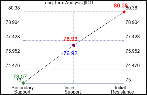 IDU Long Term Analysis for February 10 2024