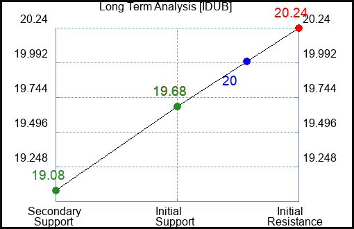 IDUB Long Term Analysis for February 10 2024
