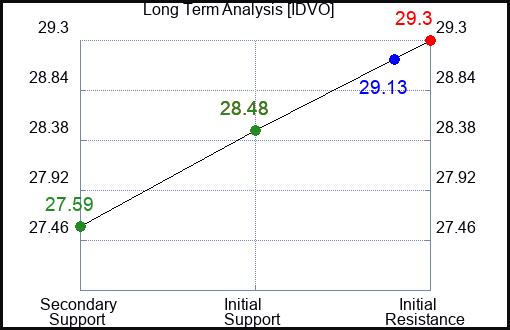 IDVO Long Term Analysis for February 10 2024