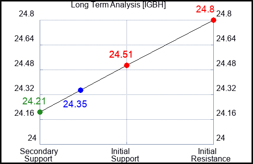 IGBH Long Term Analysis for February 10 2024