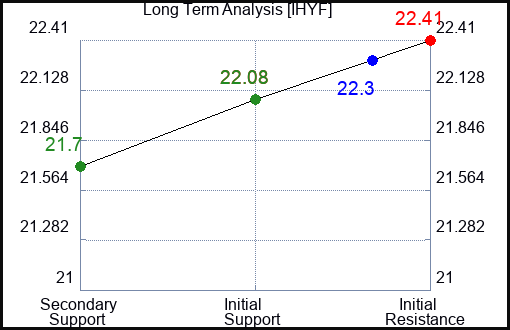 IHYF Long Term Analysis for February 10 2024