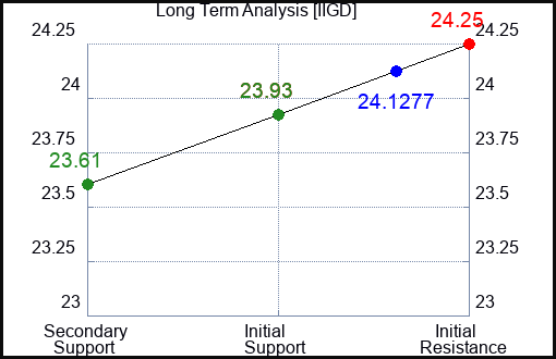 IIGD Long Term Analysis for February 10 2024