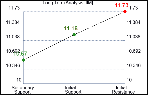 IIM Long Term Analysis for February 10 2024