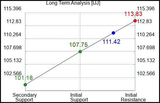 IJJ Long Term Analysis for February 10 2024