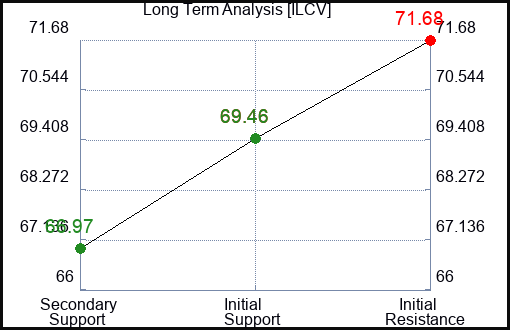 ILCV Long Term Analysis for February 10 2024