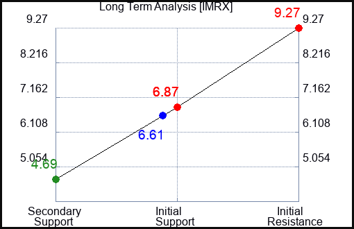IMRX Long Term Analysis for February 10 2024