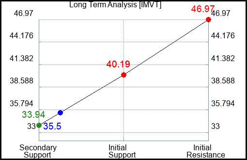 IMVT Long Term Analysis for February 10 2024