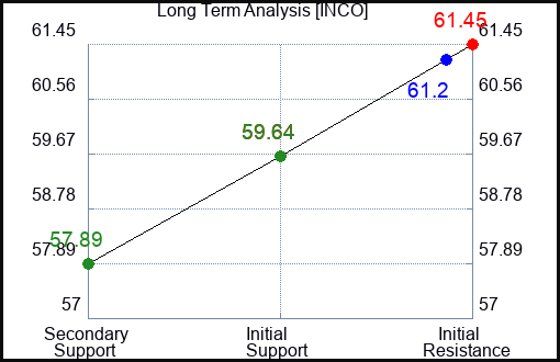 INCO Long Term Analysis for February 10 2024