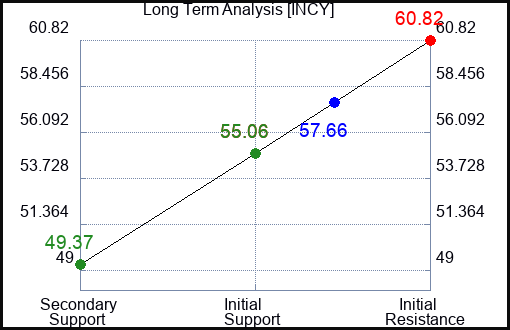 INCY Long Term Analysis for February 10 2024