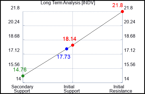 INDV Long Term Analysis for February 10 2024