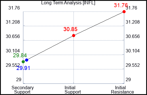 INFL Long Term Analysis for February 10 2024