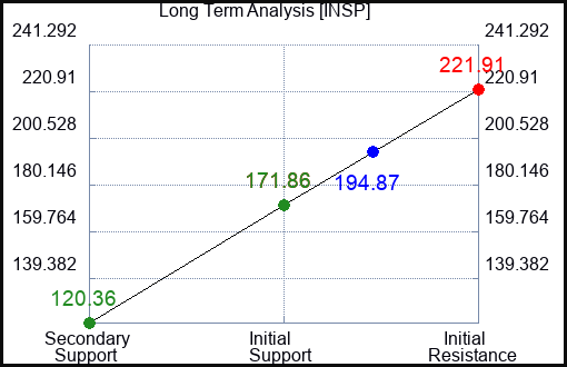 INSP Long Term Analysis for February 10 2024