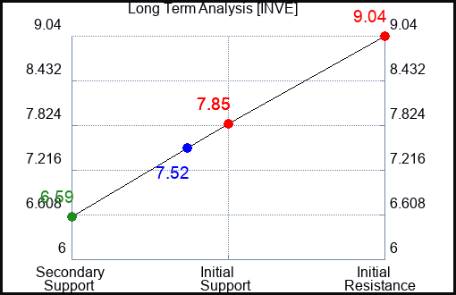 INVE Long Term Analysis for February 10 2024